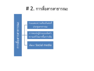 # 2. การสื่อสารสาธารณะ
การสื่อสารสาธารณะ
ร่วมแสดงความคิดเห็นต่อที่
ประชุมสาธารณะ
การพบปะผู้นาแบบเน้นทา
ความเข้าใจมากขึ้นกว่าเดิม
พัฒนา Social media
 