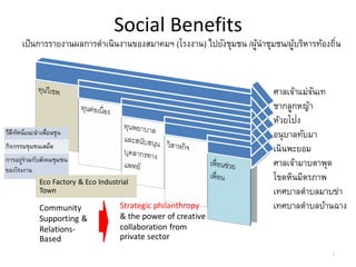 Social Benefits
เป็นการรายงานผลการดาเนินงานของสมาคมฯ (โรงงาน) ไปยังชุมชน /ผู้นาชุมชน/ผู้บริหารท้องถิ่น
ศาลเจ้าแม่จันเท
ชากลูกหญ้า
ห้วยโป่ง
อนุบาลทับมา
เนินพะยอม
ศาลเจ้ามาบตาพุด
โขดหินมิตรภาพ
เทศบาลตาบลมาบข่า
เทศบาลตาบลบ้านฉาง
3
Strategic philanthropy
& the power of creative
collaboration from
private sector
Community
Supporting &
Relations-
Based
Eco Factory & Eco Industrial
Town
 
