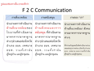F 2 C Communication
งานสิ่งแวดล้อม งานสนับสนุน งานของ “เรา”
นาเอาผลการดาเนินงาน
ด้านสิ่งแวดล้อมของ
โรงงานที่ดาเนินตาม
มาตรการ/มาตรฐาน
ต่างๆนาเสนอต่อจังหวัด
อาเภอ อบจ. เทศบาล
อ บ ต . ร ว ม ทั้ง ก า นั น
ผู้ใหญ่บ้าน และผู้นาชุมชน
นาเอาผลการดาเนินงาน
ด้ า น สัง ค ม แ ล ะ ก า ร
สนับสนุน ที่ดาเนินตาม
มาตรการ/มาตรฐาน
ต่างๆนาเสนอต่อจังหวัด
อาเภอ อบจ. เทศบาล
อ บ ต . ร ว ม ทั้ง ก า นั น
ผู้ใหญ่บ้าน และผู้นาชุมชน
นาเอาผลการดาเนินงาน
ด้านสิ่งแวดล้อม/ สังคม
ตามมาตรการ/มาตรฐาน
ต่างๆ
ที่ทาร่วมกับชุมชนไปจัดทาเป็นงานร่วม
เสนอต่อทุกภาคส่วน (จังหวัด อาเภอ
อบจ. เทศบาล อบต.รวมทั้งกานัน
ผู้ใหญ่บ้าน และผู้นาชุมชน)
รูปแบบ/ช่องทางอื่น อาจจะดีกว่า
4
 