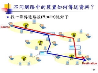 ͬW·еb΂Yϣ
? һlf·(Route)͌
Source
Destination
37
 