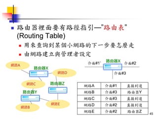 ? ·eҪ·ָ·ɱ
(Routing Table)
? ÁԃĳСW·һҪN
? ɾW·cO
·X
·Y
·Z
W·A
W·C
W·B
W·D
W·E
·X
#1B #2
#3
W·A #1 ֱӵ_
W·B #3 ·Y
W·C #3 ֱӵ_
W·D #2 ֱӵ_
W·E #2 ·Z
45
 