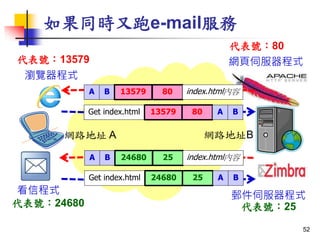 ͬre-mail
g[ʽ
Wŷʽ̖13579
̖80
W·ַ A W·ַB
Get index.html 13579 80
A B 13579 80 index.html
A B
ųʽ ]ŷʽ
̖24680 ̖25
Get index.html 24680 25
A B 24680 25 index.html
A B
52
 