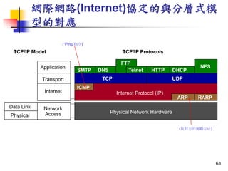 WHW·(Internet)fc֌ʽģ
͵Č
Application
Internet
Transport
Network
Access
Data Link
Physical
Internet Protocol (IP)
Physical Network Hardware
ARP
ICMP
RARP
TCP/IP Model TCP/IP Protocols
FTP
SMTP DNS
TCP
Telnet HTTP DHCP
UDP
NFS
(Pingָ)
(ҌČwλַ)
63
 