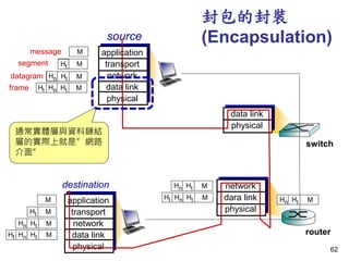 封包的封裝
(Encapsulation)source
application
transport
network
data link
physical
HtHn M
segment Ht
datagram
destination
application
transport
network
data link
physical
HtHnHl M
HtHn M
Ht M
M
network
dara link
physical
data link
physical
HtHnHl M
HtHn M
HtHn M
HtHnHl M
router
switch
message M
Ht M
Hn
frame
通常實體層與資料鏈結
層的實際上就是”網路
介面”
62
 