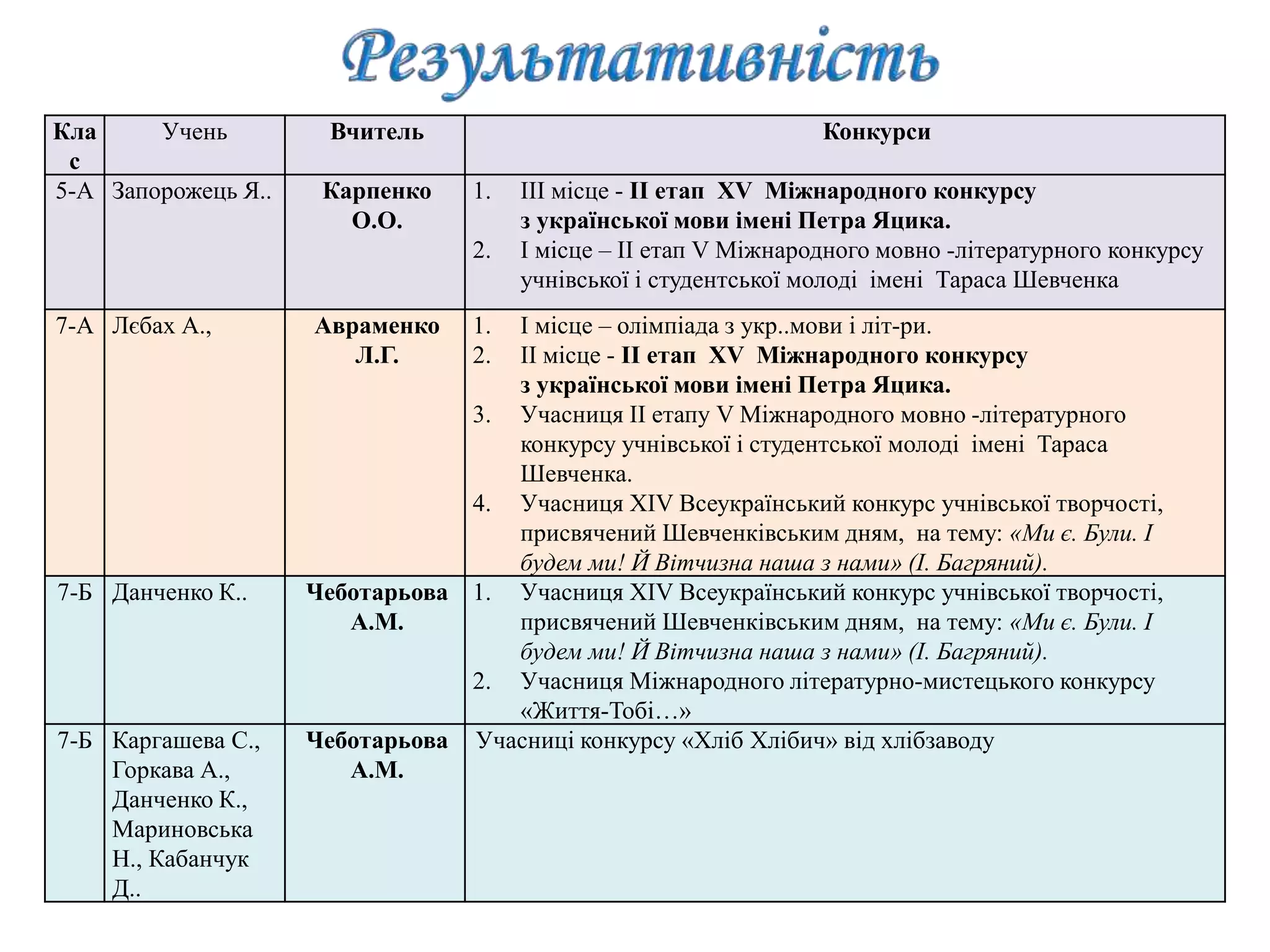 Кла
с
Учень Вчитель Конкурси
5-А Запорожець Я.. Карпенко
О.О.
1. ІІІ місце - ІІ етап ХV Міжнародного конкурсу
з української мови імені Петра Яцика.
2. І місце – ІІ етап V Міжнародного мовно -літературного конкурсу
учнівської і студентської молоді імені Тараса Шевченка
7-А Лєбах А., Авраменко
Л.Г.
1. І місце – олімпіада з укр..мови і літ-ри.
2. ІІ місце - ІІ етап ХV Міжнародного конкурсу
з української мови імені Петра Яцика.
3. Учасниця ІІ етапу V Міжнародного мовно -літературного
конкурсу учнівської і студентської молоді імені Тараса
Шевченка.
4. Учасниця XIV Всеукраїнський конкурс учнівської творчості,
присвячений Шевченківським дням, на тему: «Ми є. Були. І
будем ми! Й Вітчизна наша з нами» (І. Багряний).
7-Б Данченко К.. Чеботарьова
А.М.
1. Учасниця XIV Всеукраїнський конкурс учнівської творчості,
присвячений Шевченківським дням, на тему: «Ми є. Були. І
будем ми! Й Вітчизна наша з нами» (І. Багряний).
2. Учасниця Міжнародного літературно-мистецького конкурсу
«Життя-Тобі…»
7-Б Каргашева С.,
Горкава А.,
Данченко К.,
Мариновська
Н., Кабанчук
Д..
Чеботарьова
А.М.
Учасниці конкурсу «Хліб Хлібич» від хлібзаводу
 