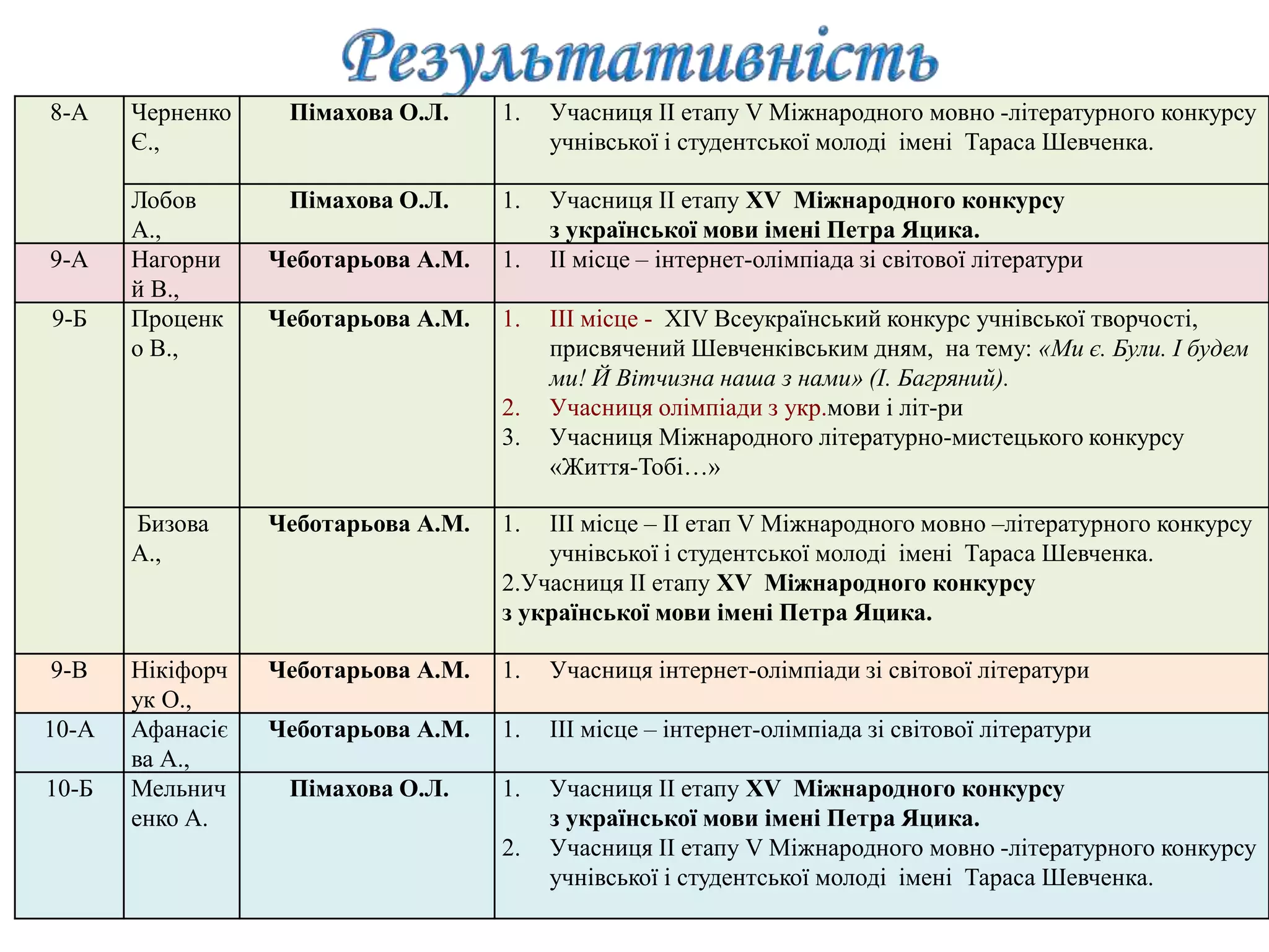 8-А Черненко
Є.,
Пімахова О.Л. 1. Учасниця ІІ етапу V Міжнародного мовно -літературного конкурсу
учнівської і студентської молоді імені Тараса Шевченка.
Лобов
А.,
Пімахова О.Л. 1. Учасниця ІІ етапу ХV Міжнародного конкурсу
з української мови імені Петра Яцика.
9-А Нагорни
й В.,
Чеботарьова А.М. 1. ІІ місце – інтернет-олімпіада зі світової літератури
9-Б Проценк
о В.,
Чеботарьова А.М. 1. ІІІ місце - XIV Всеукраїнський конкурс учнівської творчості,
присвячений Шевченківським дням, на тему: «Ми є. Були. І будем
ми! Й Вітчизна наша з нами» (І. Багряний).
2. Учасниця олімпіади з укр.мови і літ-ри
3. Учасниця Міжнародного літературно-мистецького конкурсу
«Життя-Тобі…»
Бизова
А.,
Чеботарьова А.М. 1. ІІІ місце – ІІ етап V Міжнародного мовно –літературного конкурсу
учнівської і студентської молоді імені Тараса Шевченка.
2.Учасниця ІІ етапу ХV Міжнародного конкурсу
з української мови імені Петра Яцика.
9-В Нікіфорч
ук О.,
Чеботарьова А.М. 1. Учасниця інтернет-олімпіади зі світової літератури
10-А Афанасіє
ва А.,
Чеботарьова А.М. 1. ІІІ місце – інтернет-олімпіада зі світової літератури
10-Б Мельнич
енко А.
Пімахова О.Л. 1. Учасниця ІІ етапу ХV Міжнародного конкурсу
з української мови імені Петра Яцика.
2. Учасниця ІІ етапу V Міжнародного мовно -літературного конкурсу
учнівської і студентської молоді імені Тараса Шевченка.
 