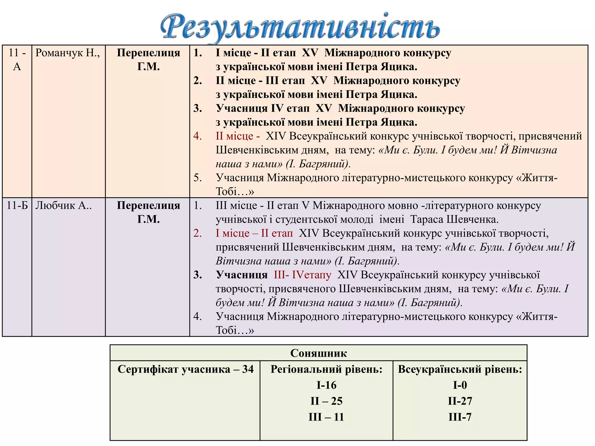 11 -
А
Романчук Н., Перепелиця
Г.М.
1. І місце - ІІ етап ХV Міжнародного конкурсу
з української мови імені Петра Яцика.
2. ІІ місце - ІІІ етап ХV Міжнародного конкурсу
з української мови імені Петра Яцика.
3. Учасниця ІV етап ХV Міжнародного конкурсу
з української мови імені Петра Яцика.
4. ІІ місце - XIV Всеукраїнський конкурс учнівської творчості, присвячений
Шевченківським дням, на тему: «Ми є. Були. І будем ми! Й Вітчизна
наша з нами» (І. Багряний).
5. Учасниця Міжнародного літературно-мистецького конкурсу «Життя-
Тобі…»
11-Б Любчик А.. Перепелиця
Г.М.
1. ІІІ місце - ІІ етап V Міжнародного мовно -літературного конкурсу
учнівської і студентської молоді імені Тараса Шевченка.
2. І місце – ІІ етап XIV Всеукраїнський конкурс учнівської творчості,
присвячений Шевченківським дням, на тему: «Ми є. Були. І будем ми! Й
Вітчизна наша з нами» (І. Багряний).
3. Учасниця ІІІ- ІVетапу XIV Всеукраїнський конкурсу учнівської
творчості, присвяченого Шевченківським дням, на тему: «Ми є. Були. І
будем ми! Й Вітчизна наша з нами» (І. Багряний).
4. Учасниця Міжнародного літературно-мистецького конкурсу «Життя-
Тобі…»
Соняшник
Сертифікат учасника – 34 Регіональний рівень:
І-16
ІІ – 25
ІІІ – 11
Всеукраїнський рівень:
І-0
ІІ-27
ІІІ-7
 