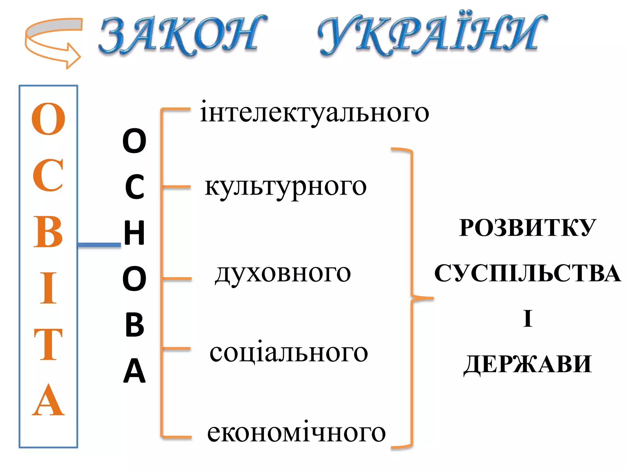 О
С
Н
О
В
А
інтелектуальногоО
С
В
І
Т
А
соціального
РОЗВИТКУ
СУСПІЛЬСТВА
І
ДЕРЖАВИ
економічного
культурного
духовного
 