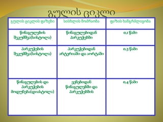 გულის ციკლი
 