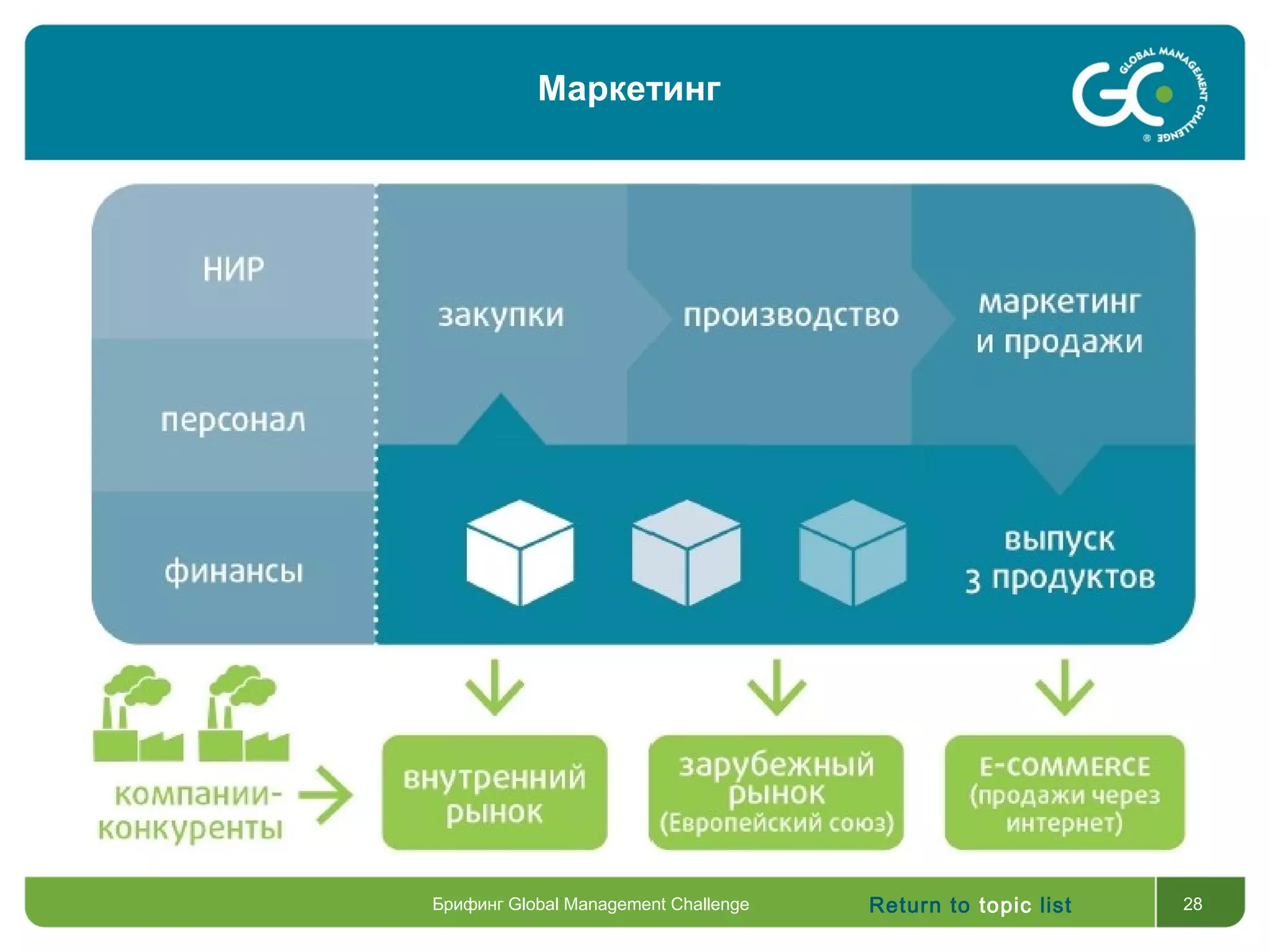 Return to topic list 28Брифинг Global Management Challenge
Маркетинг
 