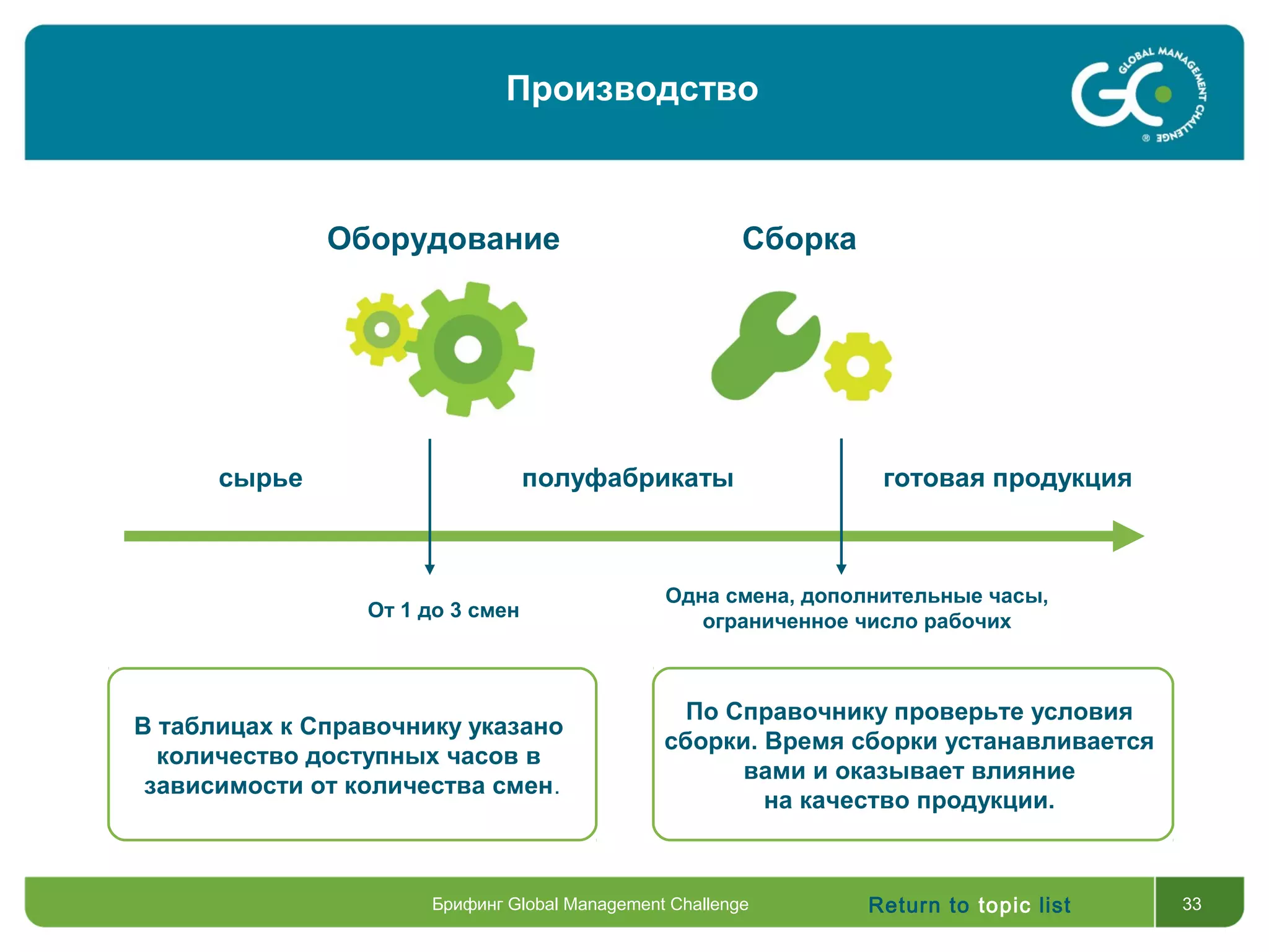 Return to topic list 33
Оборудование Сборка
сырье полуфабрикаты готовая продукция
В таблицах к Справочнику указано
количество доступных часов в
зависимости от количества смен.
По Справочнику проверьте условия
сборки. Время сборки устанавливается
вами и оказывает влияние
на качество продукции.
От 1 до 3 смен
Одна смена, дополнительные часы,
ограниченное число рабочих
Брифинг Global Management Challenge
Производство
 