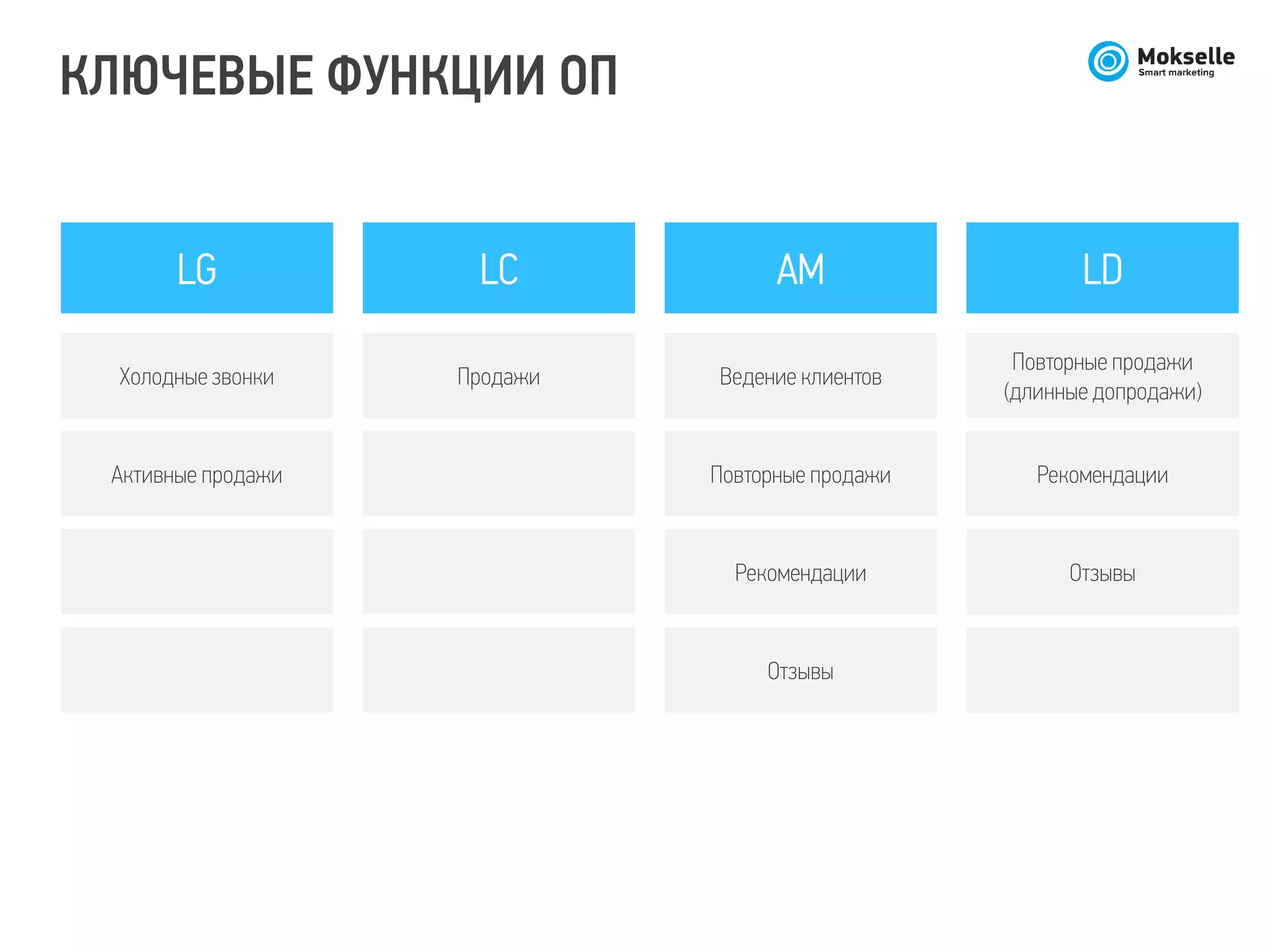 LG LC AM LD
Холодные звонки
Активные продажи
Продажи Ведение клиентов
Повторные продажи
Рекомендации
Отзывы
Повторные продажи
(длинные допродажи)
Рекомендации
Отзывы
КЛЮЧЕВЫЕ ФУНКЦИИ ОП
 