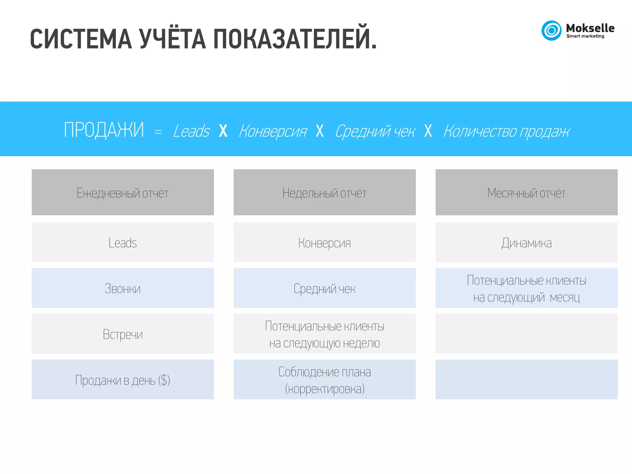 Leads Конверсия Динамика
Звонки Средний чек
Потенциальные клиенты
на следующий месяц
Встречи
Потенциальные клиенты
на следующую неделю
Продажи в день ($)
Соблюдение плана
(корректировка)
Ежедневный отчёт Недельный отчёт Месячный отчёт
ПРОДАЖИ = Leads X Конверсия X Средний чек X Количество продаж
СИСТЕМА УЧЁТА ПОКАЗАТЕЛЕЙ.
 