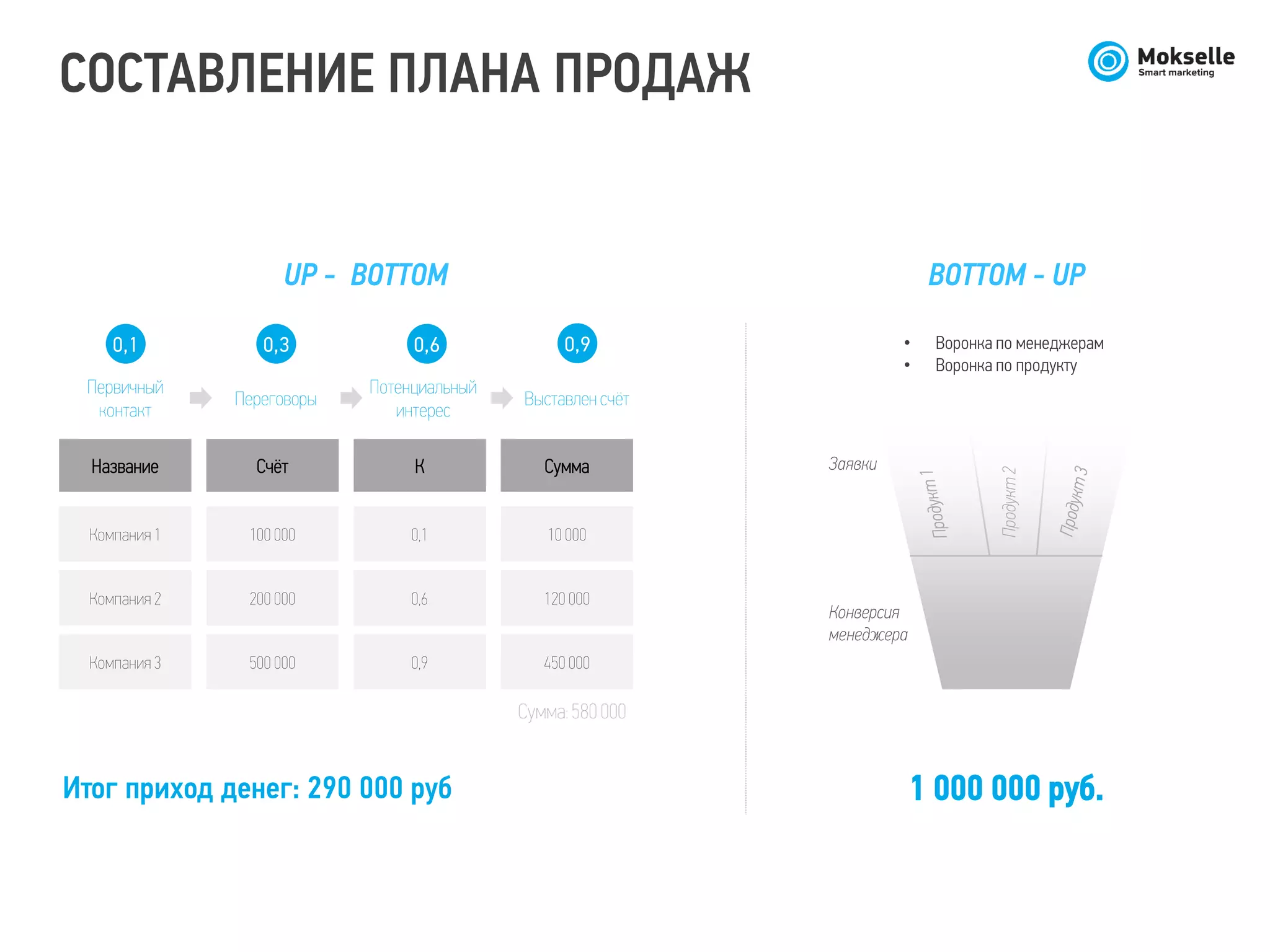 Название Счёт К Сумма
Компания 1 100 000 0,1 10 000
Компания 2 200 000 0,6 120 000
Компания 3 500 000 0,9 450 000
Первичный
контакт
0,1
Переговоры
0,3
Потенциальный
интерес
0,6
Выставлен счёт
0,9
Сумма: 580 000
Итог приход денег: 290 000 руб
BOTTOM - UP
1 000 000 руб.
• Воронка по менеджерам
• Воронка по продукту
Заявки
Конверсия
менеджера
Продукт2
UP - BOTTOM
СОСТАВЛЕНИЕ ПЛАНА ПРОДАЖ
 