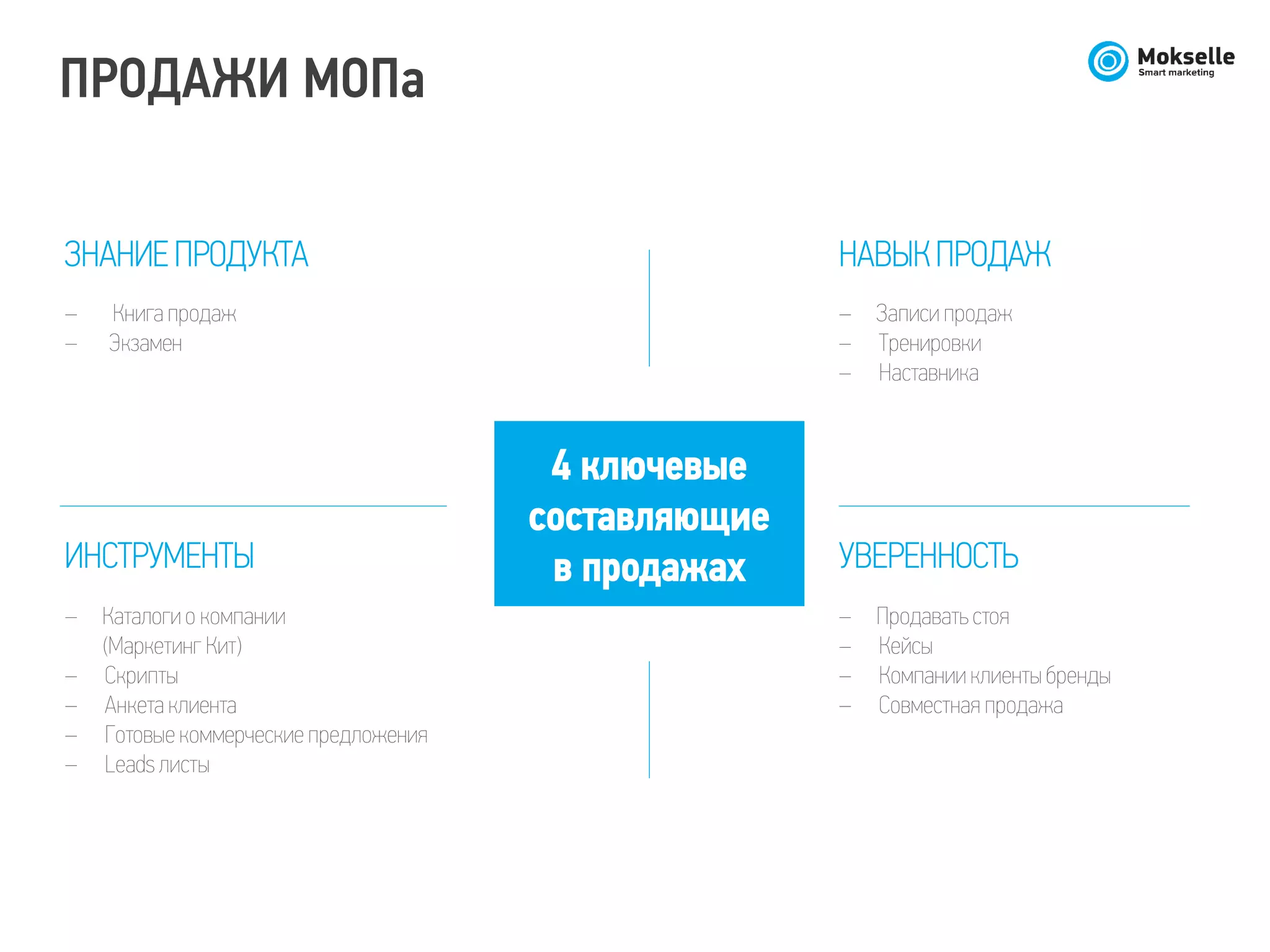4 ключевые
составляющие
в продажах
ЗНАНИЕ ПРОДУКТА НАВЫК ПРОДАЖ
ИНСТРУМЕНТЫ УВЕРЕННОСТЬ
– Продавать стоя
– Кейсы
– Компании клиенты бренды
– Совместная продажа
– Книга продаж
– Экзамен
– Записи продаж
– Тренировки
– Наставника
– Каталоги о компании
(Маркетинг Кит)
– Скрипты
– Анкета клиента
– Готовые коммерческие предложения
– Leads листы
ПРОДАЖИ МОПа
 