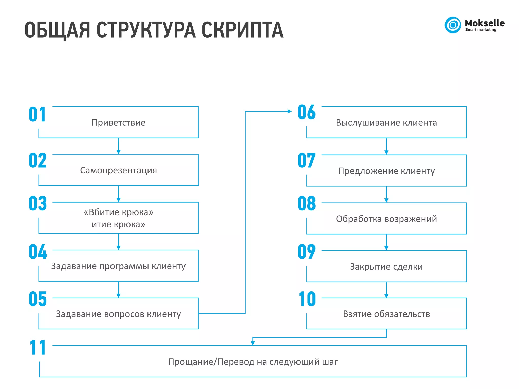 ОБЩАЯ СТРУКТУРА СКРИПТА
Самопрезентация
Приветствие
«Вбитие крюка»
итие крюка»
Задавание программы клиенту
Задавание вопросов клиенту
Предложение клиенту
Выслушивание клиента
Обработка возражений
Закрытие сделки
Взятие обязательств
Прощание/Перевод на следующий шаг
01
02
03
04
05
11
06
07
08
09
10
 