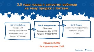 3,5 года назад я запустил вебинар
на тему продаж с Китаем:
Шаг 2. Консультация
20 человек
Конверсия в Шаг 3: 20%
Продаж: 4*2,000=8,000$
Шаг 1. Free-Вебинар
Расходы: 150$
Вебинар: 120 участников
Конверсия в Шаг 2: 17%
Продаж: 30$*20=600$
Шаг 3. Продажа
консалтинга или первой партии
Повторных продаж:
24,700$
Продаж: 33,300$
Расходы на трафик: 150$
 