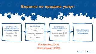 Воронка по продаже услуг:
Шаг 1. Книга "Как
создать эффективную
посадочную страницу"
Конверсия: 49%
Расходы: 1,245$
Всего расход: 1,245$
Всего продаж: 13,300$
Шаг 2. Вебинар
Конверсия: 5% из всей
базы
Конверсия с вебинара:
10%
Продаж: 7,800$
Шаг 3. Продажа
посадочных страниц и
сайтов
Конверсия в шаг 4: 10%
Продаж: 5,500$
Шаг 4. До-продажа
продвижения или
сопровождения
 