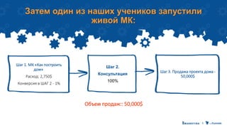 Затем один из наших учеников запустили
живой МК:
Шаг 2.
Консультация
100%
Шаг 1. МК «Как построить
дом»
Расход: 2,750$
Конверсия в ШАГ 2 - 1%
Шаг 3. Продажа проекта дома -
50,000$
Объем продаж:: 50,000$
 