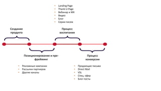 Создание
продукта
Позиционирование и пре-
фрейминг
Процесс
воспитания
Процесс
конверсии
• Рекламные кампании
• Рассылки партнеров
• Другие каналы
• Landing Page
• Thank-U-Page
• Вебинар и МК
• Видео
• Блог
• Серии писем
• Продающие письма
• Direct Mail
• VSL
• Спец. офер
• Блог посты
 