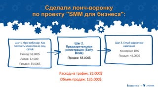 Сделали лонч-воронку
по проекту "SMM для бизнеса":
Шаг 2.
Предварительная
регистрация (Early
Birds)
Продаж: 55,000$
Шаг 1. Фри-вебинар: Как
получать клиентов из соц.
сетей
Расход: 32,000$
Лидов: 12,500+
Продаж: 35,000$
Шаг 3. Email-маркетинг
кампания
Конверсия 10%
Продаж: 45,000$
Расход на трафик: 32,000$
Объем продаж: 135,000$
 