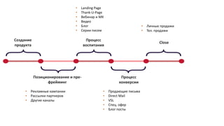 Создание
продукта
Позиционирование и пре-
фрейминг
Процесс
воспитания
Процесс
конверсии
Close
• Рекламные кампании
• Рассылки партнеров
• Другие каналы
• Landing Page
• Thank-U-Page
• Вебинар и МК
• Видео
• Блог
• Серии писем
• Продающие письма
• Direct Mail
• VSL
• Спец. офер
• Блог посты
• Личные продажи
• Тел. продажи
 