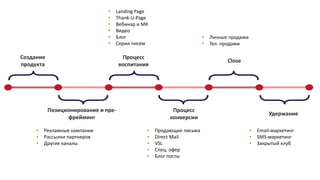 Создание
продукта
Позиционирование и пре-
фрейминг
Процесс
воспитания
Процесс
конверсии
Close
Удержание
• Рекламные кампании
• Рассылки партнеров
• Другие каналы
• Landing Page
• Thank-U-Page
• Вебинар и МК
• Видео
• Блог
• Серии писем
• Продающие письма
• Direct Mail
• VSL
• Спец. офер
• Блог посты
• Email-маркетинг
• SMS-маркетинг
• Закрытый клуб
• Личные продажи
• Тел. продажи
 