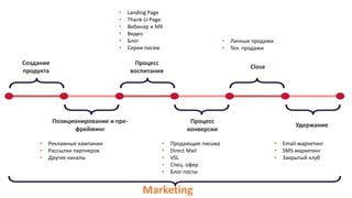Создание
продукта
Позиционирование и пре-
фрейминг
Процесс
воспитания
Процесс
конверсии
Close
Удержание
• Рекламные кампании
• Рассылки партнеров
• Другие каналы
• Landing Page
• Thank-U-Page
• Вебинар и МК
• Видео
• Блог
• Серии писем
• Продающие письма
• Direct Mail
• VSL
• Спец. офер
• Блог посты
• Email-маркетинг
• SMS-маркетинг
• Закрытый клуб
• Личные продажи
• Тел. продажи
Marketing
 