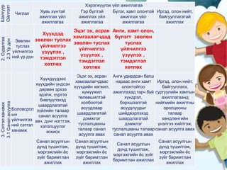 Шалгуур
Ойлголт
Чиглэл
Хэрэгжүүлэх үйл ажиллагаа
Хувь хүнтэй
ажиллах үйл
ажиллагаа
Гэр бүлтэй
ажиллах үйл
ажиллагаа
Бүлэг, хамт олонтой
ажиллах үйл
ажиллагаа
Иргэд, олон нийт,
байгууллагатай
ажиллах
.
2.Судалгаа
2.3Үрдүн
Зөвлөн
туслах
үйлчилгээ
ний үр дүн
Хүүхдэд
зөвлөн туслах
үйлчилгээ
үзүүлэх ,
тэмдэглэл
хөтлөх
Эцэг эх, асран
хамгаалагчдад
зөвлөн туслах
үйлчилгээ
үзүүлэх ,
тэмдэглэл
хөтлөх
Анги, хамт олон,
бүлэгт зөвлөн
туслах
үйлчилгээ
үзүүлэх ,
тэмдэглэл
хөтлөх
3.Сэтгэлханамж
3.1Саналасуулга
Боловсрол
ын
үйлчилгээ
ний сэтгэл
ханамж
Хүүхдүүдээс
хүүхдийн үндсэн
дөрвөн эрхээ
эдэлж, үүргээ
биелүүлэхэд
шаардлагатай
зүйлийн талаар
санал асуулга
авч, дүнг нэгтгэж,
хэлэлцүүлэг
зохиох
Эцэг эх, асран
хамгаалагчдаас
хүүхдийн хөгжил,
хүмүүжил
төлөвшилтэй
холбоотой
асуудлаар
шаардлагатай
дэмжлэг
туслалцааны
талаар санал
асуулга авах
Анги удирдсан багш
нараас анги хамт
олонтойгоо
ажиллахад гарч буй
хүндрэл,
бэрхшээлтэй
асуудлуудыг
шийдвэрлэхэд
шаардлагатай
дэмжлэг
туслалцааны талаар
санал асуулга авах
Иргэд, олон нийт,
байгууллага,
сургуулийн хамтын
ажиллагаанд
нийгмийн ажилтны
оролцооны
талаар
хөндлөнгийн
үнэлгээ хийлгэж,
санал асуулга авах
Санал асуулгын
дүнд түшиглэж,
мэргэжлийн ёс
зүйг баримтлан
ажиллах
Санал асуулгын
дүнд түшиглэж,
мэргэжлийн ёс
зүйг баримтлан
ажиллах
Санал асуулгын
дүнд түшиглэж,
мэргэжлийн ёс зүйг
баримтлан ажиллах
Санал асуулгын
дүнд түшиглэж,
мэргэжлийн ёс
зүйг баримтлан
ажиллах
 