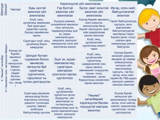 Шалгуур
Ойлголт
Чиглэл
Хэрэгжүүлэх үйл ажиллагаа
Хувь хүнтэй
ажиллах үйл
ажиллагаа
Гэр бүлтэй
ажиллах үйл
ажиллагаа
Бүлэг, хамт олонтой
ажиллах үйл
ажиллагаа
Иргэд, олон нийт,
байгууллагатай
ажиллах
.
4."Авьяас"хөтөлбөр
4.1Авьяасыгнээнхөгжүүлсэнбайдал
Хүүхэд нэг
бүрийн
авьяасыг
нээн
хөгжүүлсэн
байдал
/ сурсан,
чаддаг
болсон
зүйлийн
тоо, чанар
/
Клуб, секц,
дугуйланд хамрагдаж
буй сурагчдын
судалгааг хүүхэд
бүрээр нарийвчлан
гаргах
Хүүхдээ дэмжиж,
хүүхдийнхээ авьяасыг
нээн хөгжүүлж,
чадваржуулахад эцэг
эх, асран
хамгаалагчдын
хандлага, оролцоог
нэмэгдүүлэх олон үйл
ажиллагаа зохиох
Хүүхэд бүрийн авьяасыг
нээн илрүүлж,
хөгжүүлэхэд багш
бүрийг оролцуулж, арга
зүйн удирдлагаар
ханган ажиллах
Гэрээт байгууллагууд,
сургууль, анги,
мэргэжлийн
байгууллагуудтай
хамтарсан төрөл
бүрийн урлаг, спорт,
соёлын арга
хэмжээнүүд зохион
байгуулах
Сурагчдыг клуб, секц,
дугуйланд бүрэн
хамруулах
Клуб, секц,
дугуйлангийн
сургалтанд хяналт
тавих
Шилдэг бүтээл
туурвисан болон
авьяасаа
хөгжүүлж буй
сурагчдыг
сурталчилж,
туршлагыг нь
түгээн дэлгэрүүлэх
Эцэг эх, асран
хамгаалагчид,
сурагчдын
хамтарсан
үзэсгэлэн гаргаж,
сурталчлах
Клуб, секц,
дугуйлангийн
сургалтанд
шаардлагатай ном,
гарын авлага,
зөвлөмжийг олшруулах,
техник, тоног,
төхөөрөмж, орчин
бүрдүүлэхэд санаачлага
гарган ажиллах
Хүүхэд бүрийн
хөгжлийг дэмжсэн,
амьдрах ур чадвар
эзэмшүүлэхэд
чиглэсэн үйл
ажиллагаанд
сургууль, гэр бүл,
иргэд, олон нийт,
төрийн ба ТББ-уудын
оролцоог дэмжин,
хамтран ажиллах
Сурагчдад авьяасаа
хөгжүүлэхэд болон
мэргэжлээ сонгоход
дэмжлэг туслалцаа
үзүүлэх, зөвлөх,
холбогдох
байгууллагад зуучлах
Клуб, секц,
дугуйлангийн
сургалтын орчин
бүрдүүлэх, үйл
ажиллагааг нь
тогтмолжуулж,
сайжруулахад эцэг эх,
асран хамгаалагчдын
хяналт, оролцоог
нэмэгдүүлэх
"Авьяас"
хөтөлбөрийг
хэрэгжүүлэх багийн
гишүүдтэй хамтран
ажиллах
Хүүхэд бүрийг
хөгжүүлэх үйл
ажиллагааны талаар
иргэд, олон нийтэд
хэвлэл, мэдээллээр
сурталчлах, түгээн
дэлгэрүүлэх
 