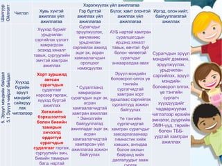 Шалгуур
Ойлголт
Чиглэл
Хэрэгжүүлэх үйл ажиллагаа
Хувь хүнтэй
ажиллах үйл
ажиллагаа
Гэр бүлтэй
ажиллах үйл
ажиллагаа
Бүлэг, хамт олонтой
ажиллах үйл
ажиллагаа
Иргэд, олон нийт,
байгууллагатай
ажиллах
.
5.Эрүүлмэндийнбайдал
5.1Эрүүлчийрэгбайдал
Хүүхэд
бүрийн
эрүүл
мэндийг
сайжруу
лах
чиглэлээр
Хүүхэд бүрийг
урьдчилан
сэргийлэх үзлэгт
хамрагдсан
эсэхэд хяналт
тавьж, сургуулийн
эмчтэй хамтран
ажиллах
Сурагчдыг
эрүүлжүүлэх,
өвчлөхөөс
урьдчилан
сэргийлэх ажилд
эцэг эх, асран
хамгаалагчдын
оролцоог
нэмэгдүүлэх
АУБ нартай хамтран
суралцагсдын
ирцэнд хяналт
тавьж, өвчтэй буй
болон чөлөөтэй
сурагчдыг
анхааралдаа авах
Сурагчдын эрүүл
мэндийг дэмжин,
эрүүлжүүлэх,
урьдчилан
сэргийлэх, эрүүл
мэндийн
боловсрол олгох,
үе тэнгийн
сургагч
хүүхдүүдийг
чадваржуулах
чиглэлээр өрхийн
эмнэлэг, дүүргийн
ЭМН-үүд, төрийн
болон ТББ-
уудтай хамтран
ажиллах
Хорт зуршилд
автсан
сурагчдын
судалгааг
нэрсээр гаргаж,
хүүхэд бүртэй
ажиллах
* Судалгаанд
хамрагдсан
сурагчдын эцэг эх,
асран
хамгаалагчидтай
хамтран ажиллах
* Эмнэлгийн
байгууллагад
ажилладаг эцэг эх,
асран
хамгаалагчидтай
хамтарсан үйл
ажиллагаа зохион
байгуулах
Эрүүл мэндийн
боловсрол олгох үе
тэнгийн
сургагчидтай
хамтран хорт
зуршлаас сэргийлэх
сургалтууд зохион
байгуулахХөгжлийн
бэрхшээлтэй
болон биеийн
тамирын
хичээлд
ордоггүй
сурагчдын
судалгааг гаргаж,
сургуулийн эмч,
биеийн тамирын
багш нартай
Үе тэнгийн
сургагчидтай
хамтран сурагчдыг
завсарлагаанаар
гимнастик хийж
хэвших, ангидаа
болон ажлын
байранд хийх
дасгалуудыг зааж
 