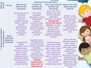 Шалгуур
Ойлголт
Чиглэл
Хэрэгжүүлэх үйл ажиллагаа
Хувь хүнтэй
ажиллах үйл
ажиллагаа
Гэр бүлтэй
ажиллах үйл
ажиллагаа
Бүлэг, хамт олонтой
ажиллах үйл
ажиллагаа
Иргэд, олон нийт,
байгууллагатай
ажиллах
.
5.Эрүүлмэндийнбайдал
5.2Эрүүлхарилцаа
Эрүүл
харилцааг
бүрдүүлэх
чиглэлээр
Харилцааны болон
зан үйлийн
зөрчилтэй
сурагчдын
судалгааг нэрсээр
гаргаж, тэдэнтэй
ажиллах
ганцаарчилсан
болон хамтын
хөтөлбөр
боловсруулж
ажиллах
Гэр бүлийн
гишүүдийн
харилцааны талаар
төрөл бүрийн
судалгаа,
оношилгоо хийх,
боловсруулах,
судалгааны дүнд
үндэслэн зөвлөмж,
зөвлөгөө
боловсруулж
ашиглах
Бүлэг, хамт олны
талаар сэтгэл зүйн
болоод нийгмийн
судалгааны
аргачлалыг ашиглаж,
"Сургуулийн
сэтгэл зүйн орчны
үнэлгээ" -нд дахин
судалгаа хийж,
дүгнэлт гарган,
судалгааны дүнд
үндэслэн зөвлөмж,
зөвлөгөө боловсруулж
ашиглах
МУБИС, МУИС,
"Эрх Орчлон" ДС-
ийн нийгмийн
ажилтны ангийн
оюутнуудтай
хамтран ажиллах,
мэргэжлийн
дэмжлэг туслалцаа
авах
* Хүүхдийн бие
бялдар,
оюунухаан, сэтгэц
нийгэмшихүйн
хөгжлийн үе шатны
болон хүүхэд
бүрийн онцлог
байдалд нийцсэн
харилцааны эрүүл,
таатай уур амьсгал
бүрдүүлэхэд
анхаарч ажиллах
Хүүхдийг гэр бүл,
нийгмийн бусад
орчинд болзошгүй
эрсдлээс урьдчилан
сэргийлэх,
хамгаалахад эцэг
эх, асран
хамгаалагчийн
үүрэг хариуцлагыг
нэмэгдүүлэх,
"Хүүхэд
хүмүүжүүлэх
эерэг арга"-д
суралцуулах
Сурагчдын дунд
стресст өртөж буй
болон багш-сурагч,
сурагч-сурагч, сурагч-
эцэг эх, багш-эцэг
эхийн хооронд гарч
буй харилцааны
зөрчил, түүний учир
шалтгааныг
тодорхойлох судалгаа
хийх, эергээр
шийдвэрлэхэд сургах
Багш, ажилчид,
сурагчдад харилцаа
болон стресс,
стресс дарамтыг
давж гарах, эелдэг
харилцааны
талаарх мэдлэг
чадварыг
эзэмшүүлэх сургалт,
нөлөөллийн үйл
ажиллагаанууды
иргэд, олон нийт,
төрийн болон ТББ-
уудтай хамтран
зохиох
 