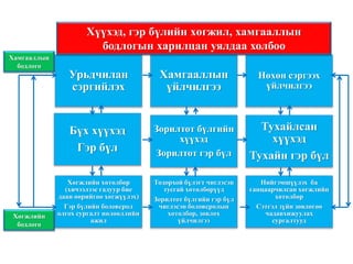 Урьдчилан
сэргийлэх
Хамгааллын
үйлчилгээ
Нөхөн сэргээх
үйлчилгээ
Бүх хүүхэд
Гэр бүл
Зорилтот бүлгийн
хүүхэд
Зорилтот гэр бүл
Тухайлсан
хүүхэд
Тухайн гэр бүл
Хөгжлийн хөтөлбөр
(хичээлээс гадуур бие
даан өөрийгөө хөгжүүлэх)
Гэр бүлийн боловсрол
олгох сургалт нөлөөллийн
ажил
Тодорхой бүлэгт чиглэсэн
тусгай хөтөлбөрүүд
Зорилтот бүлгийн гэр бүл
чиглэсэн боловсролын
хөтөлбөр, зөвлөх
үйлчилгээ
Нийгэмшүүлэх ба
ганцаарчилсан хөгжлийн
хөтөлбөр
Сэтгэл зүйн зөвлөгөө
чадавхижуулах
сургалтууд
Хамгааллын
бодлого
Хөгжлийн
бодлого
Хүүхэд, гэр бүлийн хөгжил, хамгааллын
бодлогын харилцан уялдаа холбоо
 