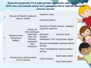 Баянгол дүүргийн 51-р сургуулийн нийгмийн ажилтны 2014-
2015 оны хичээлийн жилд анги удирдсан багш нартай ажиллах
ажлын чиглэл
2
Хүүхэд нэг бүрийн эзэмшсэн
мэдлэг, чадвар
Сурлагын ахиц
Гаргасан амжилт
3
Авьяасыг нээн
хөгжүүлсэн
байдал
Хүүхэд нэг
бүрт заяагдсан
төрөлхийн
олон талт
боломж,
чадавхийг
нээн
хөгжүүлэх
Хүүхэд нэг бүрийн авьяас, чадварыг
судалсан судалгаа
Дугуйлан,
секцийн
хамрагдалт /тоо/
Сургууль дээр
Сургуулиас гадуур
Авьяас хөтөлбөрийн хүрээнд хийсэн
ажлууд
"Ном" хөтөлбөрийн хүрээнд хийсэн
ажлууд
4
Боловсролын үйлчилгээний
сэтгэл ханамж
Санал асуулга
Сурагчдаас авсан
Эцэг эхээс авсан
 