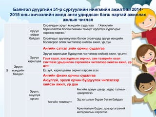 Баянгол дүүргийн 51-р сургуулийн нийгмийн ажилтны 2014-
2015 оны хичээлийн жилд анги удирдсан багш нартай ажиллах
ажлын чиглэл
5
Эрүүл
мэндийн
байдал
Эрүүл
чийрэг
байдал
Сурагчдын эрүүл мэндийн судалгаа / Хөгжлийн
бэрхшээлтэй болон биеийн тамирт ордоггүй сурагчдыг
нэрсээр гаргах /
Сурагчдыг эрүүлжүүлэх болон сурагчдад эрүүл мэндийн
боловсрол олгох чиглэлээр хийсэн ажил, үр дүн
Эрүүл
харилцаа
Ангийн сэтгэл зүйн орчны судалгаа
Эрүүл харилцааг бүрдүүлэх чиглэлээр хийсэн ажил, үр дүн
Гэмт хэрэг, хэв журмын зөрчил, зам тээврийн осол
гэмтлээс урьдчилан сэргийлэх чиглэлээр хийсэн ажил, үр
дүн
Ёс зүй, харилцааны зөрчил гарсан эсэх
Эрүүл,
аюулгүй
орчин
Ангийн физик орчны судалгаа
Аюулгүй, эрүүл орчин бүрдүүлэх чиглэлээр
хийсэн ажил, үр дүн
Ангийн тохижилт
Ангийн ариун цэвэр , өдөр тутмын
цэвэрлэгээ
Эд хогшлын бүрэн бүтэн байдал
Ариутгалын бодис, цэвэрлэгээний
материалын хэрэглээ
 