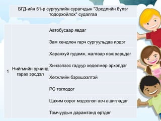 БГД-ийн 51-р сургуулийн сурагчдын "Эрсдлийн бүлэг
тодорхойлох" судалгаа
1
Нийгмийн орчинд
гарах эрсдэл
Автобусаар явдаг
Зам хөндлөн гарч сургуульдаа ирдэг
Харанхуй гудамж, жалгаар явж харьдаг
Хичээлээс гадуур хөдөлмөр эрхэлдэг
Хөгжлийн бэрхшээлтэй
РС тоглодог
Цахим сөрөг мэдээлэл авч ашигладаг
Томчуудын дарамтанд өртдөг
 