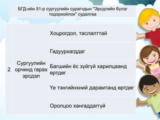 БГД-ийн 51-р сургуулийн сурагчдын "Эрсдлийн бүлэг
тодорхойлох" судалгаа
2
Сургуулийн
орчинд гарах
эрсдэл
Хоцрогдол, таслалттай
Гадуурхагддаг
Багшийн ёс зүйгүй харилцаанд
өртдөг
Үе тэнгийнхний дарамтанд өртдөг
Оролцоо хангаддаггүй
 