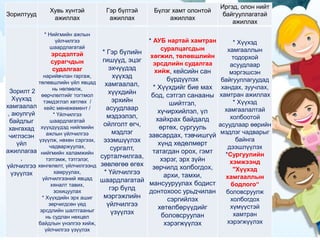 Зорилтууд
Хувь хүнтэй
ажиллах
Гэр бүлтэй
ажиллах
Бүлэг хамт олонтой
ажиллах
Иргэд, олон нийт
байгууллагатай
ажиллах
Зорилт 2
Хүүхэд
хамгаалал
, аюулгүй
байдлыг
хангахад
чиглэсэн
үйл
ажиллагаа
,
үйлчилгээ
үзүүлэх
* Нийгмийн ажлын
үйлчилгээ
шаардлагатай
эрсдэлтэй
сурагчдын
судалгааг
нарийвчлан гаргаж,
төлөвшлийн үйл явцад
нь нөлөөлж,
өөрчлөлтийг тогтмол
тэмдэглэл хөтлөх /
кейс менежемент /
* Үйлчилгээ
шаардлагатай
хүүхдүүдэд нийгмийн
ажлын үйлчилгээ
үзүүлж, нөхөн сэргээх,
чадваржуулах,
нийгмийн халамжийн
тэтгэмж, тэтгэлэг,
хөнгөлөлт, үйлчилгээнд
хамруулах,
үйлчилгээний явцад
хяналт тавих,
зохицуулах
* Хүүхдийн эрх ашиг
зөрчигдсөн үед
эрсдлийн шалтгааныг
нь судлан нөхцөл
байдлын үнэлгээ хийж,
үйлчилгээ үзүүлэх
* Гэр бүлийн
гишүүд, эцэг
эхчүүдэд
хүүхэд
хамгаалал,
хүүхдийн
эрхийн
асуудлаар
мэдээлэл,
ойлголт өгч,
мэдлэг
эзэмшүүлэх
сургалт,
сурталчилгаа,
зөвлөгөө өгөх
* Үйлчилгээ
шаардлагатай
гэр бүлд
мэргэжлийн
үйлчилгээ
үзүүлэх
* АУБ нартай хамтран
суралцагсдын
хөгжил, төлөвшлийн
эрсдлийн судалгаа
хийж, кейсийн сан
бүрдүүлэх
* Хүүхдийг бие мах
бод, сэтгэл санааны
шийтгэл,
хүчирхийлэл, үл
хайхрах байдалд
өртөх, сургууль
завсардах, тэвчишгүй
хүнд хөдөлмөрт
татагдан орох, гэмт
хэрэг, эрх зүйн
зөрчилд холбогдох,
архи, тамхи,
мансууруулах бодист
донтохоос урьдчилан
сэргийлэх
хөтөлбөрүүдийг
боловсруулан
хэрэгжүүлэх
* Хүүхэд
хамгааллын
тодорхой
асуудлаар
мэргэшсэн
байгууллагуудад
хандах, зуучлах,
хамтран ажиллах
* Хүүхэд
хамгаалалтай
холбоотой
асуудлаар өөрийн
мэдлэг чадварыг
байнга
дээшлүүлэх
*Сургуулийн
хэмжээнд
"Хүүхэд
хамгааллын
бодлого“
боловсруулж
холбогдох
хүмүүстэй
хамтран
хэрэгжүүлэх
 