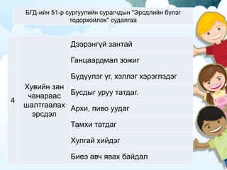 БГД-ийн 51-р сургуулийн сурагчдын "Эрсдлийн бүлэг
тодорхойлох" судалгаа
4
Хувийн зан
чанараас
шалтгаалах
эрсдэл
Дээрэнгүй зантай
Ганцаардмал зожиг
Бүдүүлэг үг, хэллэг хэрэглэдэг
Бусдыг уруу татдаг.
Архи, пиво уудаг
Тамхи татдаг
Хулгай хийдэг
Биеэ авч явах байдал
 