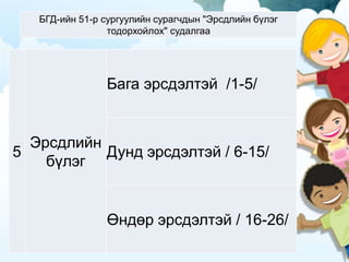 БГД-ийн 51-р сургуулийн сурагчдын "Эрсдлийн бүлэг
тодорхойлох" судалгаа
5
Эрсдлийн
бүлэг
Бага эрсдэлтэй /1-5/
Дунд эрсдэлтэй / 6-15/
Өндөр эрсдэлтэй / 16-26/
 