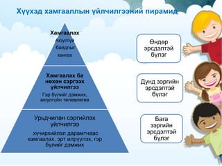 Хүүхэд хамгааллын үйлчилгээний пирамид
Өндөр
эрсдэлтэй
бүлэг
Дунд зэргийн
эрсдэлтэй
бүлэг
Бага
зэргийн
эрсдэлтэй
бүлэг
Хамгаалах
Аюулгүй
байдлыг
хангах
Хамгаалах ба
нөхөн сэргээх
үйлчилгээ
Гэр бүлийг дэмжих,
аюулгүйн төлөвлөгөө
Урьдчилан сэргийлэх
үйлчилгээ
хүчирхийлэл дарамтнаас
хамгаалах, эрт илрүүлэх, гэр
бүлийг дэмжих
 
