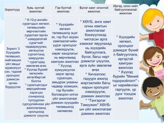 Зорилт 3
Хүүхдийн
төлөвшил,
нийгэмших
үйл явцыг
идэвхжүүл
сэн, тэдний
оролцоог
дэмжсэн
орчин
бүрдүүлэх
* 6-12-р ангийн
сурагчдын хөгжил,
төлөвшлийн
өөрчлөлтийн
судалгаа гаргах
* шаардагатай
сурагчийг
чадваржуулах,
хөгжүүлэх
сургалтанд
хамруулах
* сурагчдад
зөвлөгөө өгөх
* Хүүхэд бүрийг
хөгжлийн
хөтөлбөртэй
болгох
* суралцагсдыг
өөрсдийнхөө
хэрэгцээ
сонирхолд
тулгуурлан
сургуулийнхаа үйл
ажиллагаанд
оролцоход
дэмжлэг үзүүлэх
* Хүүхдийн
хөгжил
төлөвшилд эцэг
эх, гэр бүл асран
хамгаалагчийн
үүрэг оролцоог
нэмэгдүүлж,
сөрөг хандлагыг
нь өөрчлөхөд
хамтран ажиллах
* Хүүхэд
хүмүүжүүлэх
эерэг аргад
суралцах,
амьдрах ухааны
чадвар эзэмших,
гэр бүлийн
боловсрол олгох
үйл ажиллагааг
дэмжин хүүхдийн
төлөвшилд
нөлөөлөх
* ХӨУБ, анги хамт
олны хамтын
ажиллагааг
бэхжүүлэхэд
чиглэсэн арга
хэмжээг явуулахад
нь хүүхдийн
байгууллага,
бүлэг, багш нарт
дэмжлэг үзүүлэх,
арга зүйн зөвлөгөө
өгөх
* Хичээлээс
гадуурх ажилд
мэргэжлийн багш
нарын оролцоог
нэмэгдүүлж,
дэмжин ажиллах
* “Тэнгэрлэг
Тэмүүжин" ХӨУБ-
ын үйл ажиллагааг
дэмжин ажиллах
* Хүүхдийн
хөгжил,
оролцоог
дэмждэг бүхий
л байгууллага,
иргэдтэй
хамтран
ажиллах
* Хүүхэд
бүрийн "Миний
тодорхойлолт" -
ыг нарийвчлан
гаргуулж, үр
дүнг тооцож
ажиллах
 