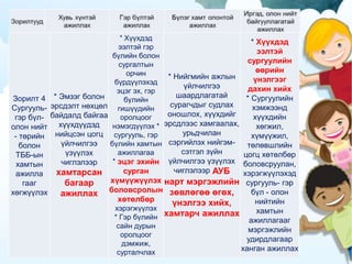 Зорилт 4
Сургууль-
гэр бүл-
олон нийт
- төрийн
болон
ТББ-ын
хамтын
ажилла
гааг
хөгжүүлэх
* Эмзэг болон
эрсдэлт нөхцөл
байдалд байгаа
хүүхдүүдэд
нийцсэн цогц
үйлчилгээ
үзүүлэх
чиглэлээр
хамтарсан
багаар
ажиллах
* Хүүхдэд
ээлтэй гэр
бүлийн болон
сургалтын
орчин
бүрдүүлэхэд
эцэг эх, гэр
бүлийн
гишүүдийн
оролцоог
нэмэгдүүлэх *
сургууль, гэр
бүлийн хамтын
ажиллагаа
* эцэг эхийн
сурган
хүмүүжүүлэх
боловсролын
хөтөлбөр
хэрэгжүүлэх
* Гэр бүлийн
сайн дурын
оролцоог
дэмжиж,
сурталчлах
* Нийгмийн ажлын
үйлчилгээ
шаардлагатай
сурагчдыг судлах
оношлох, хүүхдийг
эрсдлээс хамгаалах,
урьдчилан
сэргийлэх нийгэм-
сэтгэл зүйн
үйлчилгээ үзүүлэх
чиглэлээр АУБ
нарт мэргэжлийн
зөвлөгөө өгөх,
үнэлгээ хийх,
хамтарч ажиллах
* Хүүхдэд
ээлтэй
сургуулийн
өөрийн
үнэлгээг
дахин хийх
* Сургуулийн
хэмжээнд
хүүхдийн
хөгжил,
хүмүүжил,
төлөвшлийн
цогц хөтөлбөр
боловсруулан,
хэрэгжүүлэхэд
сургууль- гэр
бүл - олон
нийтийн
хамтын
ажиллагааг
мэргэжлийн
удирдлагаар
ханган ажиллах
 