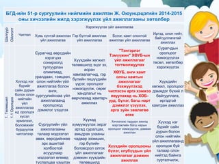 БГД-ийн 51-р сургуулийн нийгмийн ажилтан Ж. Оюунцэцэгийн 2014-2015
оны хичээлийн жилд хэрэгжүүлэх үйл ажиллагааны хөтөлбөр
Шалгуур
Ойлголт
Чиглэл
Хэрэгжүүлэх үйл ажиллагаа
Хувь хүнтэй ажиллах
үйл ажиллагаа
Гэр бүлтэй ажиллах
үйл ажиллагаа
Бүлэг, хамт олонтой
ажиллах үйл ажиллагаа
Иргэд, олон нийт,
байгууллагатай
ажиллах
1.Төлөвшил
1.1Оролцоо
Хүүхэд нэг
бүрийг
сайн дурын
болон олон
нийтийн
үйл
ажиллагаа
нд оролцох
хүсэл
эрмэлзэл,
боломжийг
бүрдүүлэх
чиглэлээр
Сурагчид өөрсдийн
хэрэгцээ
сонирхолд
тулгуурлан
олимпиад,
уралдаан, тэмцээн,
олон нийтийн үйл
ажиллагаа болон
анги,
сургуулийнхаа үйл
ажиллагаанд
оролцоход
дэмжлэг үзүүлэх
Хүүхдийн хөгжил
төлөвшилд эцэг эх,
асран
хамгаалагчид, гэр
бүлийн гишүүдийн
үүрэг, оролцоог
нэмэгдүүлж, сөрөг
хандлагыг нь
өөрчлөхөд хамтарч
ажиллах
"Тэнгэрлэг
Тэмүүжин" ХӨУБ-ын
үйл ажиллагааг
тогтмолжуулах
Сурагчдын
оролцоог
нэмэгдүүлэх
төсөл, хөтөлбөр
хэрэгжүүлэх
ХӨУБ, анги хамт
олны хамтын
ажиллагааг
бэхжүүлэхэд
чиглэсэн арга хэмжээ
явуулахад нь ХОБ-
ууд, бүлэг, багш нарт
дэмжлэг үзүүлэх,
арга зүйн зөвлөгөө
өгөх
Хүүхдийн
хөгжил, оролцоог
дэмждэг бүхий л
байгууллага,
иргэдтэй
хамтран ажиллах
Сургуулийн үйл
ажиллагааны
талаар мэдээлэл
авах, өөрсдийнхөө
эрх ашигтай
холбоотой
асуудлаар
мэдээлэл өгөхөд
туслалцаа үзүүлэх
Хүүхэд
хүмүүжүүлэх эерэг
аргад суралцах,
амьдрах ухааны
чадвар эзэмших,
гэр бүлийн
боловсрол олгох
үйл ажиллагааг
дэмжин хүүхдийн
төлөвшилд
Хичээлээс гадуурх ажилд
мэргэжлийн багш нарын
оролцоог нэмэгдүүлж, дэмжин
ажиллах
Хүүхэд нэг
бүрийг сайн
дурын болон
олон нийтийн
үйл ажиллагаанд
оролцож буй
талаар олон
нийтэд байнга
сурталчилж,
Хүүхдийн оролцооны
бүлэг, клубүүдын үйл
ажиллагааг дэмжин
ажиллах
 
