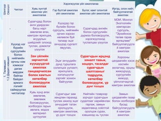 Шалгуур
Ойлголт Чиглэл
Хэрэгжүүлэх үйл ажиллагаа
Хувь хүнтэй
ажиллах үйл
ажиллагаа
Гэр бүлтэй ажиллах
үйл ажиллагаа
Бүлэг, хамт олонтой
ажиллах үйл ажиллагаа
Иргэд, олон нийт,
байгууллагатай
ажиллах
1.Төлөвшил
1.2Дадалхэвшил
Хүүхэд нэг
бүрийн
сургуулийн
болон
нийгмийн
орчны хэм
хэмжээг
дагаж
мөрдөж
байгаа
байдал
эрмэлз
лэлийг
сайжруулах
чиглэлээр
Сурагчдад болон
анги удирдсан
багш нарт
зөвлөгөө өгөх,
хамтран ярилцаж,
асуудлын
шийдлийг олоход
туслах, дэмжлэг
үзүүлэх
Хүүхдэд гэр
бүлийн болон
сургууль, нийгмийн
орчин хэрхэн
нөлөөлж буй
талаар эцэг
эхчүүдэд сургалт
явуулах,
Сурагчдад ангийн
болон сургуулийн
дүрмээ боловсруулж,
хэрэгжүүлэхэд
туслалцаа үзүүлэх
МЭИ, Монгол
Энэтхэгийн
хамтарсан
сургууль,
"Эрхийнхээ
төлөө гараа
өргөцгөөе"
байгууллагуудта
й хамтран
ажиллах
Зан үйлийн
зөрчилтэй
хүүхдүүдтэй
ажиллах
ганцаарчилсан
болон хамтын
хөтөлбөр
боловсруулж
ажиллах
Эцэг эхчүүдийн
дунд туршлага
солилцох уулзалт,
ярилцлага,
хэлэлцүүлэг
зэргийг зохион
байгуулах
Сурагчдын ирцэнд
хяналт тавьж,
хоцорч, тасалдаг
сурагчдын
шалтгааныг
тодруулж,
хөтөлбөр
боловсруулж, үр
дүнг тооцох
Хорооны
цагдаагийн хэсэг,
хэсгийн
ахлагчид, орцны
жижүүрүүд,
сургуулийн
жижүүр,
үйлчлэгчидтэй
хамтран ажиллах
Хувь хүнд өгөх
зөвлөгөө,
зөвлөмж
боловсруулах,
холбогдох гарын
авлага, мэдээ
материал
цуглуулах
Сурагчдыг зам
хөндлөн гарахад
туслах ажилд эцэг
эхчүүдийг татан
оролцуулж,
хамтран ажиллаж,
үр дүнг тооцох
Нийтийн тээврээр
зорчдог сурагчдын
судалгааг нарийвчлан
гаргаж, замын
хөдөлгөөнд соёлтой
оролцож сурах,
хэвшихэд нь туслах
Замын
цагдаагийн газар
болон холбогдох
бусад
байгууллагуудта
й хамтран
ажиллах
• .
 