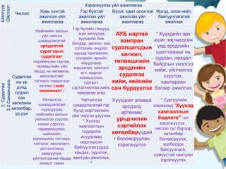 Шалгуур
Ойлголт
Чиглэл
Хэрэгжүүлэх үйл ажиллагаа
Хувь хүнтэй
ажиллах үйл
ажиллагаа
Гэр бүлтэй
ажиллах үйл
ажиллагаа
Бүлэг, хамт олонтой
ажиллах үйл
ажиллагаа
Иргэд, олон нийт,
байгууллагатай
ажиллах
2.Судалгаа
2.2Санаачлага
Судалгаа
ны үр
дүнд
суурил
сан
хөгжлийн
хөтөлбөр,
үр дүн
Нийгмийн ажлын
үйл чилгээ
шаардлагатай
эрсдэлтэй
сурагчдын
судалгааг
нарийвчлан гаргаж,
төлөвшлийн үйл
явцад нь нөлөөлж,
өөрчлөлтийг
тогтмол тэмдэглэл
хөтлөх / кейс
менежмент /
Гэр бүлийн гишүүд,
эцэг эхчүүдэд
хүүхдийн бие
бялдар, хөгжил, нас
сэтгэхүйн онцлог,
хүүхэд хамгаалал,
хүүхдийн эрхийн
асуудлаар
мэдээлэл, ойлголт
өгч, мэдлэг
эзэмшүүлэх,
сургалт,
сурталчилгаа хийх,
зөвлөгөө өгөх
АУБ нартай
хамтран
суралцагсдын
хөгжил,
төлөвшлийн
эрсдлийн
судалгаа
хийж, кейсийн
сан бүрдүүлэх
* Хүүхдийн эрх
ашиг зөрчигдсөн
үед эрсдлийн
шалтгааныг нь
судлан, нөхцөл
байдлын үнэлгээ
хийж, үйлчилгээ
үзүүлэх,
хамтарсан
багаар ажиллах
Үйлчилгээ
шаардлагатай
хүүхдүүдэд
нийгмийн ажлын
үйлчилгээ үзүүлж,
нөхөн сэргээх,
чадваржуулах,
нийгмийн
халамжийн тэтгэмж,
тэтгэлэг, хөнгөлөлт,
үйлчилгээнд
хамруулах,
үйлчилгээний явцад
хяналт тавих
Үйлчилгээ
шаардлагатай гэр
бүлд мэргэжлийн
үйл чилгээ үзүүлэх
* Хүүхэд
хамгааллын
тодорхой
асуудлаар
мэргэшсэн
байгууллагуудад
хандах, зуучлах,
хамтран ажиллах,
*
Хүүхдийг аливаа
эрсдэлд
өртөхөөс
урьдчилан
сэргийлэх
хөтөлбөрүүдий
г боловсруулан
хэрэгжүүлэх
* Сургуулийн
хэмжээнд "Хүүхэд
хамгааллын
бодлого" -ыг
хэрэгжүүлэх ,
чиглэл тус бүрээр
хөтөлбөр
боловсруулж,
холбогдох
байгууллага,
хүмүүстэй хамтран
хэрэгжүүлэх
.
 