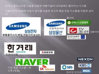 리눅스 클러스터링 기술을 적용한 새롬기술의 다이얼패드 웹서비스 시스템
인텔리전트 DNS와 비동기 방식을 사용한 초고속 메일 전송 시스템을 적용한 심마
니
기업 운영 시스템 – 레
드헷 (유료)
병렬클러스터,메일,파일서버,RAID
웹서버
DB서버
조관시스템
인터넷 인프라
트랜젝션서버
 