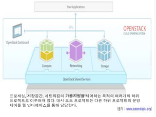 프로세싱, 저장공간, 네트워킹의 가용자원을 제어하는 목적의 여러개의 하위
프로젝트로 이루어져 있다. 대시 보드 프로젝트는 다른 하위 프로젝트의 운영
제어를 웹 인터페이스를 통해 담당한다.
 