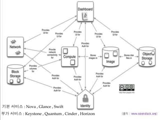 기본 서비스 : Nova , Glance , Swift
부가 서비스 : Keystone , Quantum , Cinder , Horizon
Conceptual Architecture
 