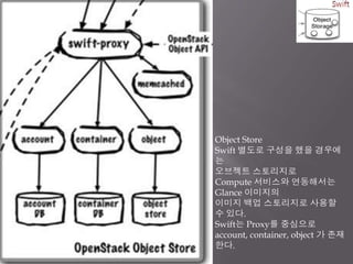 Object Store
Swift 별도로 구성을 했을 경우에
는
오브젝트 스토리지로
Compute 서비스와 연동해서는
Glance 이미지의
이미지 백업 스토리지로 사용할
수 있다.
Swift는 Proxy를 중심으로
account, container, object 가 존재
한다.
 